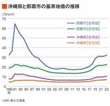 沖縄県と那覇市の基準地価の推移