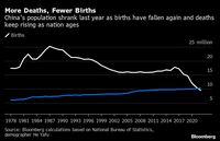 中国の人口が約60年ぶりに前年比85万人減少 人口減予想より急､経済成長にブレーキの恐れ