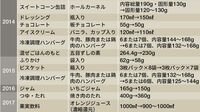 広がる｢実質値上げ｣の影響を計算してみた 消費者もすでに実態に気づいている