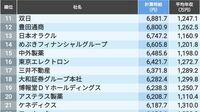 「社員の時給が高い企業ランキング」5位はヒューリック、4位は伊藤忠商事、ではトップ3は…？