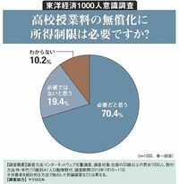 高校授業料の無償化に所得制限は必要ですか？ 東洋経済1000人意識調査