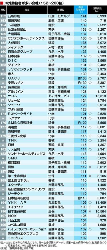 海外勤務者が多い｣トップ200社ランキング メーカー､商社…海外で