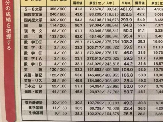 高校3年生時の成績（写真：tarakutiさん提供）