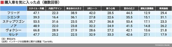 購入車を気に入った点（複数回答）