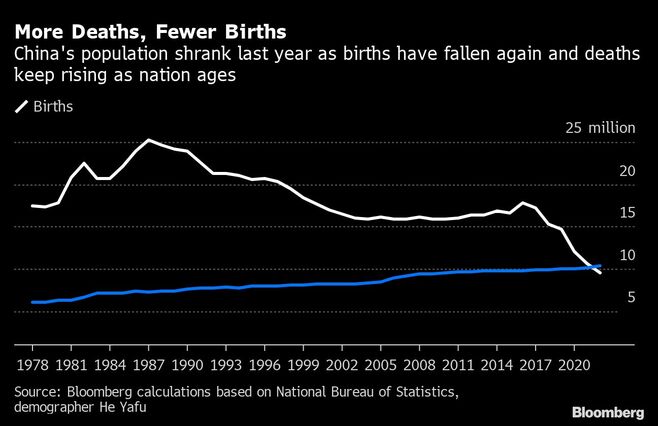 中国の人口が約60年ぶりに前年比85万人減少