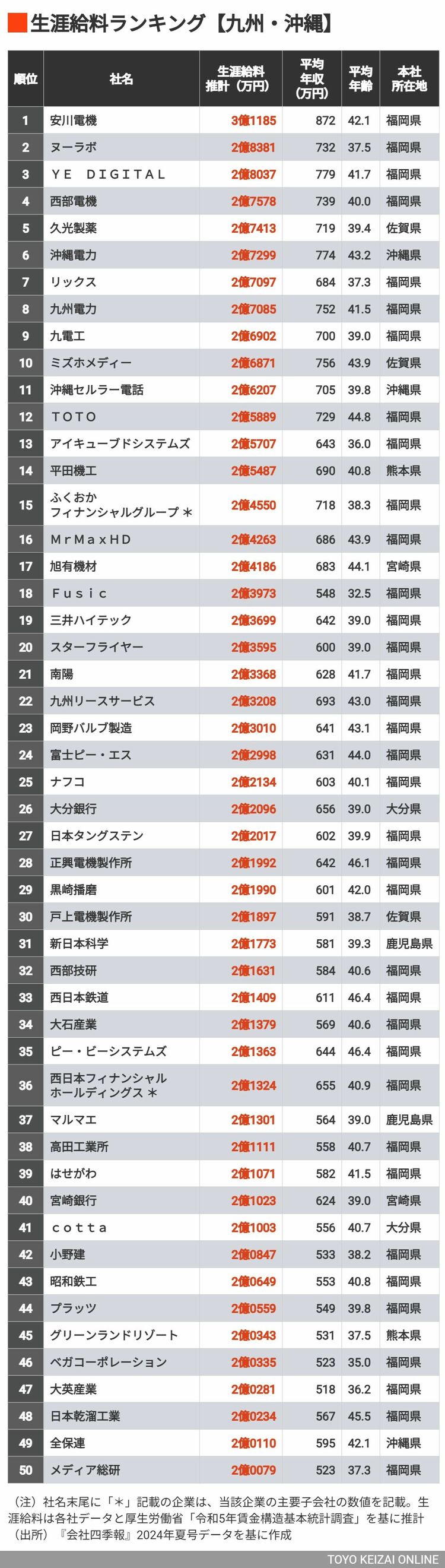 画像 | 生涯給料が高い｢地方に本社置く284社｣ランキング 九州沖縄､中国四国､北海道東北の企業の順位は | 賃金・生涯給料ランキング |  東洋経済オンライン