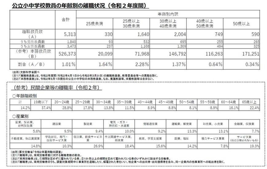 公立小中学校教員の年齢別の離職状況（令和2年度間）