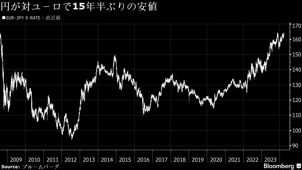 為替相場で円が対ユーロで下落､約15年半ぶりの安値を更新｜会社四季報オンライン