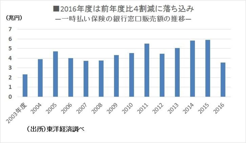 急縮小した保険の銀行窓販は復活できるのか 金融業界 東洋経済オンライン 社会をよくする経済ニュース