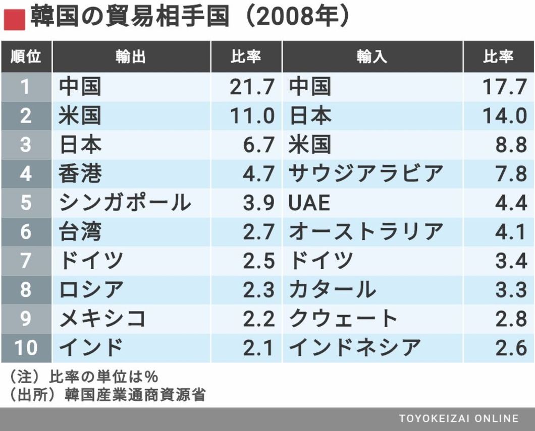 新たな対韓強硬策 ジェトロ事業の中止検討 韓国 北朝鮮 東洋経済オンライン 経済ニュースの新基準