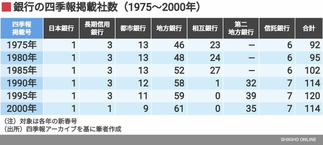 28年で上場数が激減､四季報で振り返る｢銀行再編｣の今昔｜会社四季報