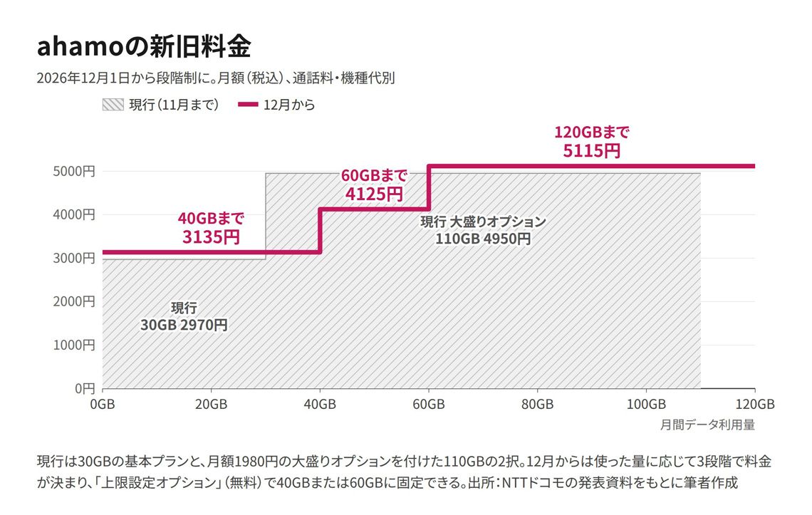 ドコモが12月から最大550円値上げ､旧プラン利用者が｢自分の料金｣を今