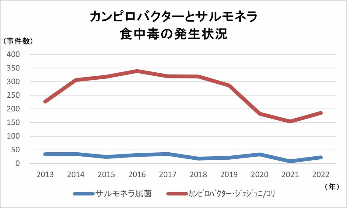 食中毒統計資料「年次別食中毒発生状況」より編集部で作成