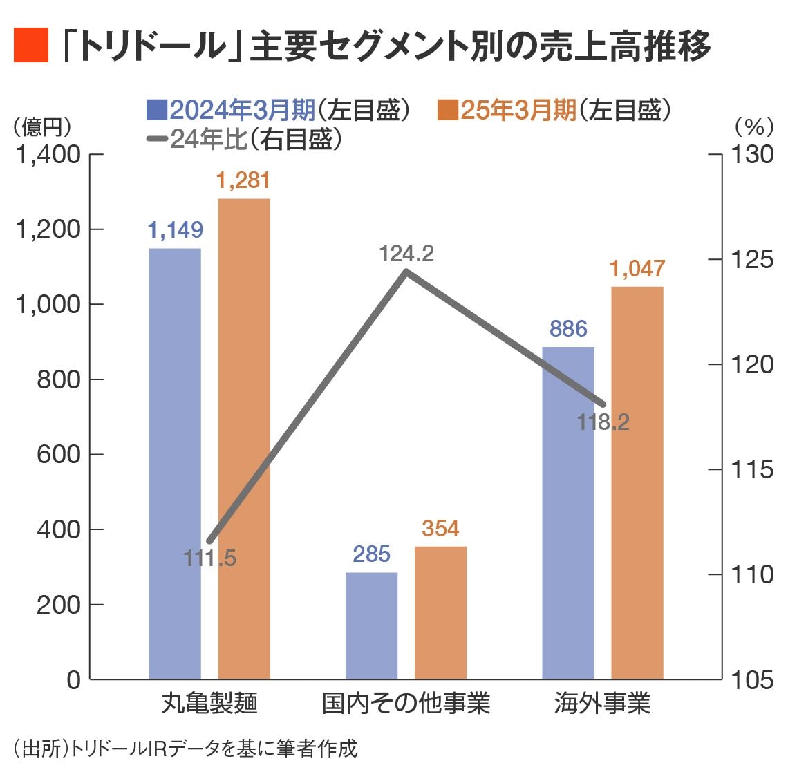 主要セグメント別売上高推移