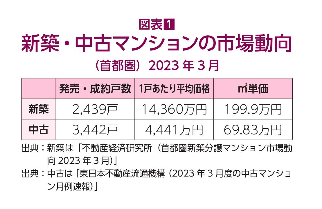 新築・中古マンションの市場動向