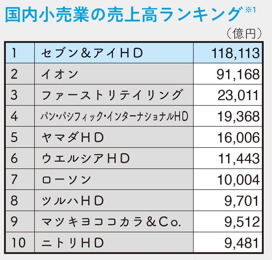 ※1 2023年7月末時点で、直近の通期決算を基に比較（出所：「100分でわかる! 決算書『分析』超入門 2024」）