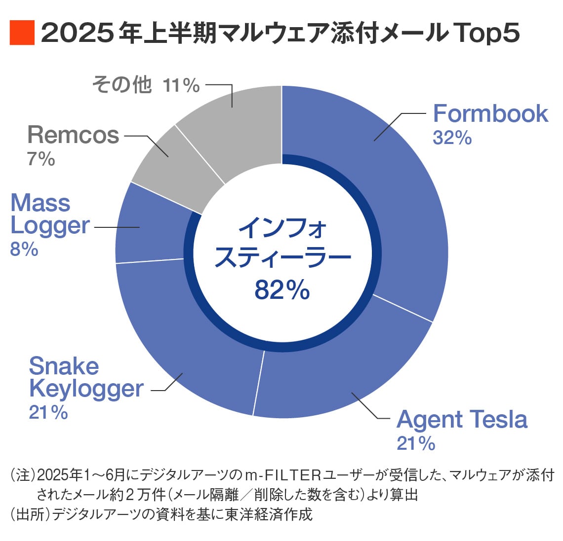 マルウェア添付メールのグラフ