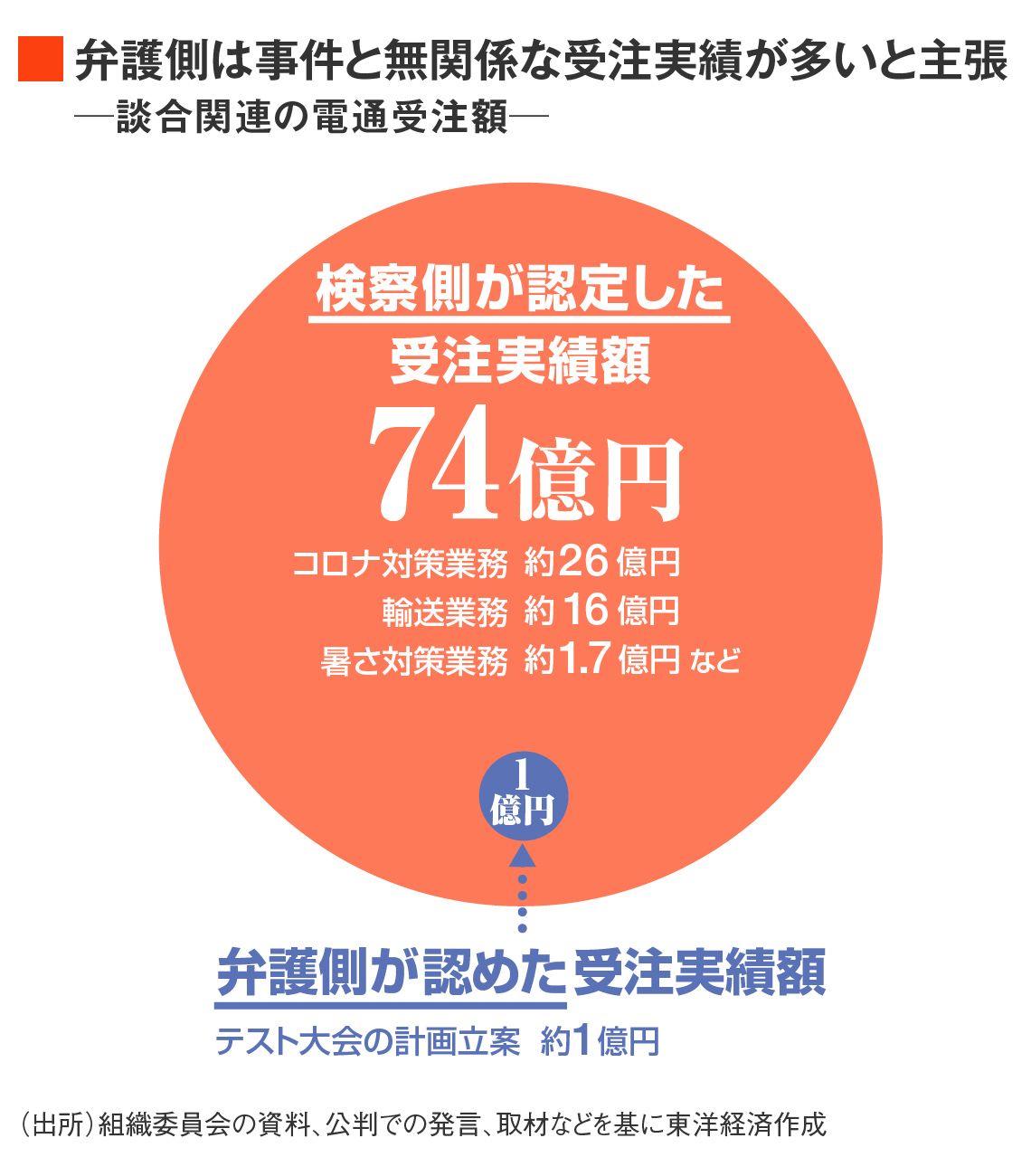 東京五輪談合・電通の受注額
