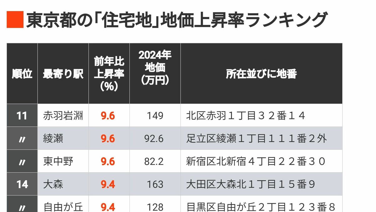 首位13.9％､東京｢住宅地｣地価6％超上昇318地点 6％超上昇地点は前年の18から急増へ | 不動産 | 東洋経済オンライン