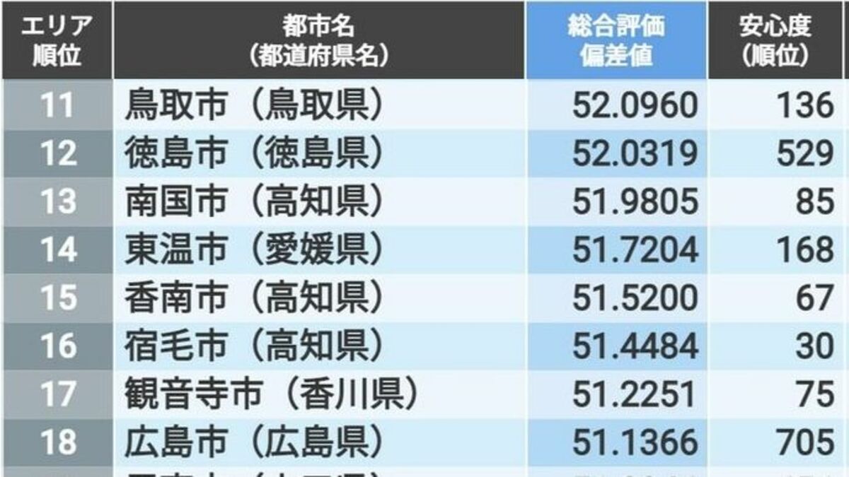 ｢住みよさランキング2023｣中国･四国編トップ50 3位は高知県四万十市､2位は山口県下松市… | 住みよさランキング | 東洋経済オンライン