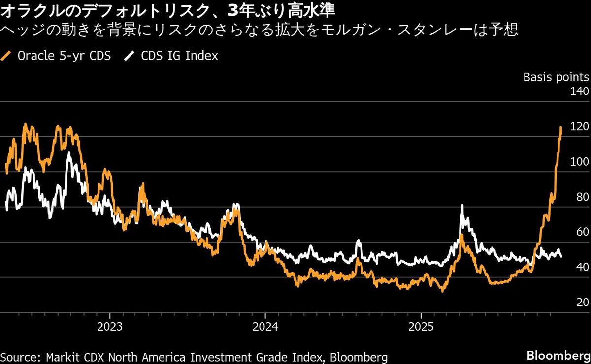 オラクルの信用リスク､金融危機時を上回る恐れ－AI巨額投資に不安 | 政治・経済・投資 | 東洋経済オンライン