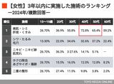 『3年以内に実施した施術』に関する調査