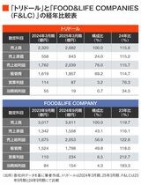 トリドールとF＆L