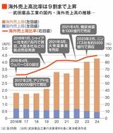 武田薬品の国内・海外売上高の推移