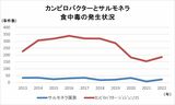食中毒統計資料「年次別食中毒発生状況」より編集部で作成