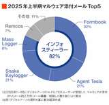 マルウェア添付メールのグラフ