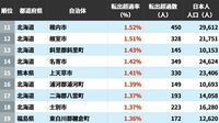 人口流出が深刻な自治体はどこか…日本人住民の｢転出超過率｣が高い自治体ランキング