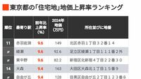 首位13.9％､東京｢住宅地｣地価6％超上昇318地点 6％超上昇地点は前年の18から急増へ