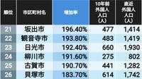 ｢外国人が増えている｣と話題の川口市はまさかの圏外… 《外国人の住民が直近10年で急増した街》ランキングTOP50×3