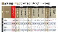 3指標で実力診断､地方銀行｢総合｣ランキング 2021年度の中間決算で独自採点