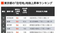首位13.9％､東京｢住宅地｣地価6％超上昇318地点