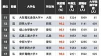 ｢本当に就職に強い大学ランキング｣トップ150校