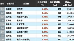 人口流出が深刻な自治体はどこか…日本人住民の｢転出超過率｣が高い自治体ランキング