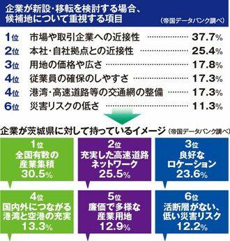 企業とともに挑戦し続けるNo.1 いばらき