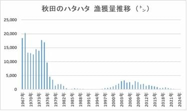 【A101】国際問題シリーズ44 世界の中の日本漁業 その前進を阻むものはなにか 日本の漁業では小さな魚を獲らない」はウソ…？ 世界の中で日本の
