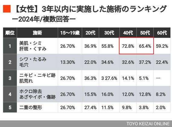 『3年以内に実施した施術』に関する調査