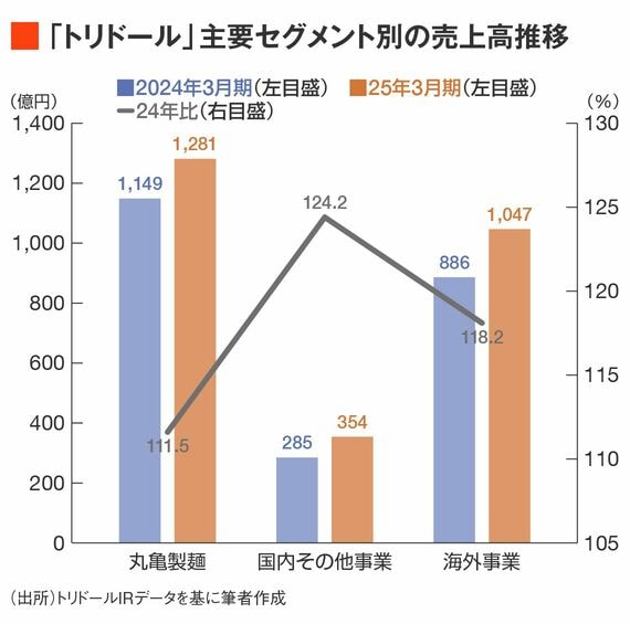 主要セグメント別売上高推移