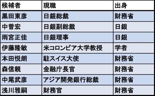 自民圧勝で 黒田総裁の次も黒田総裁 なのか 市場観測 東洋経済オンライン 社会をよくする経済ニュース