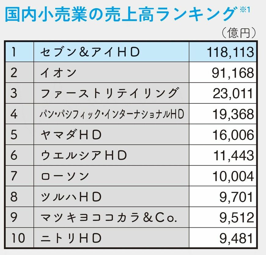 ※1 2023年7月末時点で、直近の通期決算を基に比較（出所：「100分でわかる! 決算書『分析』超入門 2024」）