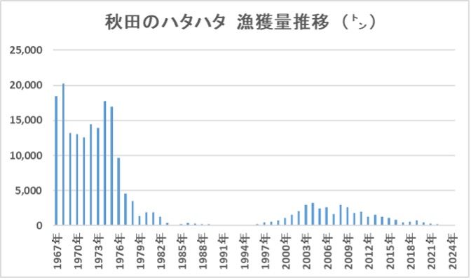 （出所）秋田県ハタハタ漁獲量推移 農水省・秋田県のデータを編集