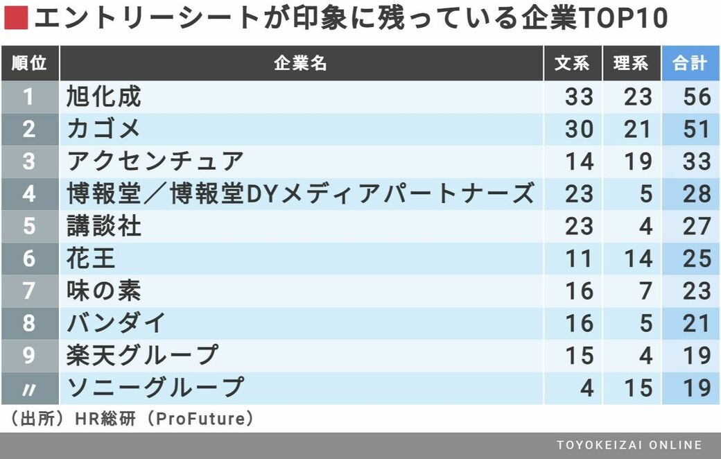 就活生が驚く 印象に残るエントリーシート質問 就職四季報プラスワン 東洋経済オンライン 社会をよくする経済ニュース