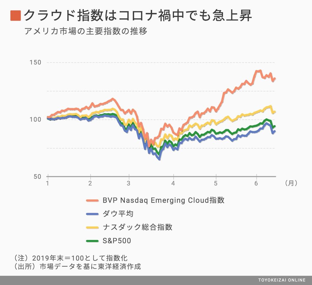 あのzoomじゃないズームの株価が急伸した事情 米国会社四季報 で読み解くアメリカ優良企業 東洋経済オンライン 社会をよくする経済ニュース