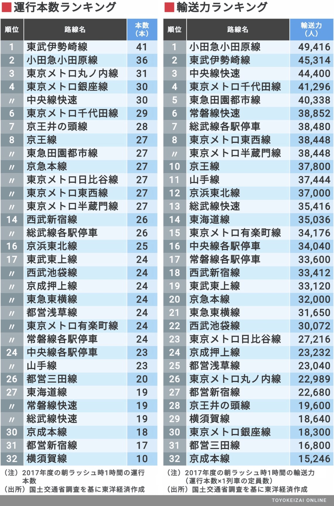 速い･混まない･本数多い｢勝ち組｣通勤電車は？ 東京圏を走る主要32路線をデータで徹底分析 | 通勤電車 | 東洋経済オンライン 