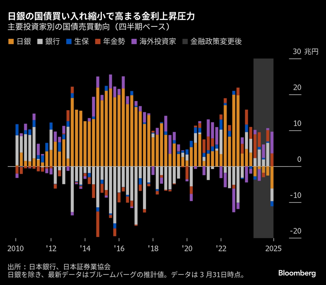 超長期金利の反乱､青天井の様相で金融・財政に影響も｜会社四季報オンライン