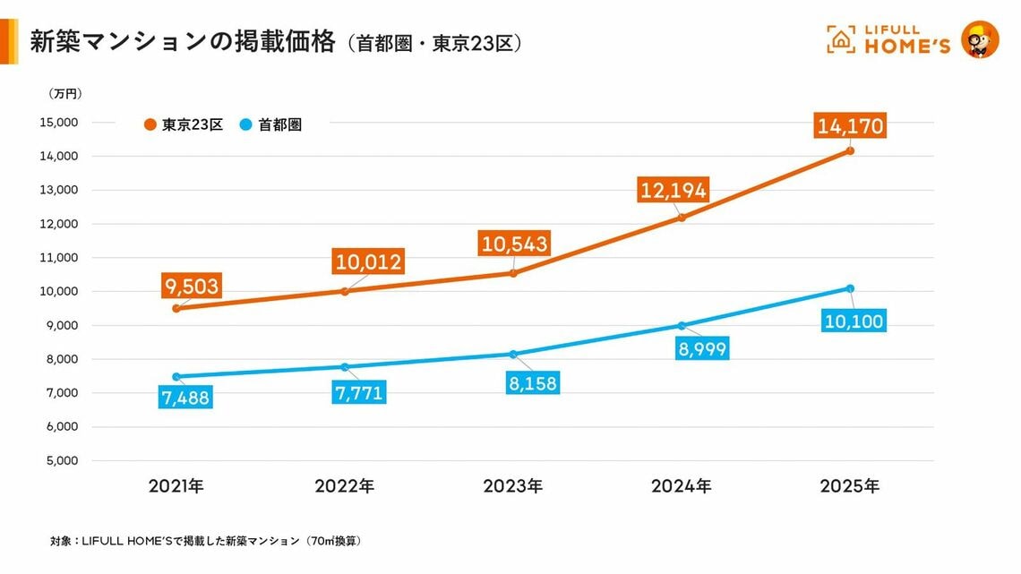 マンション掲載価格のグラフ