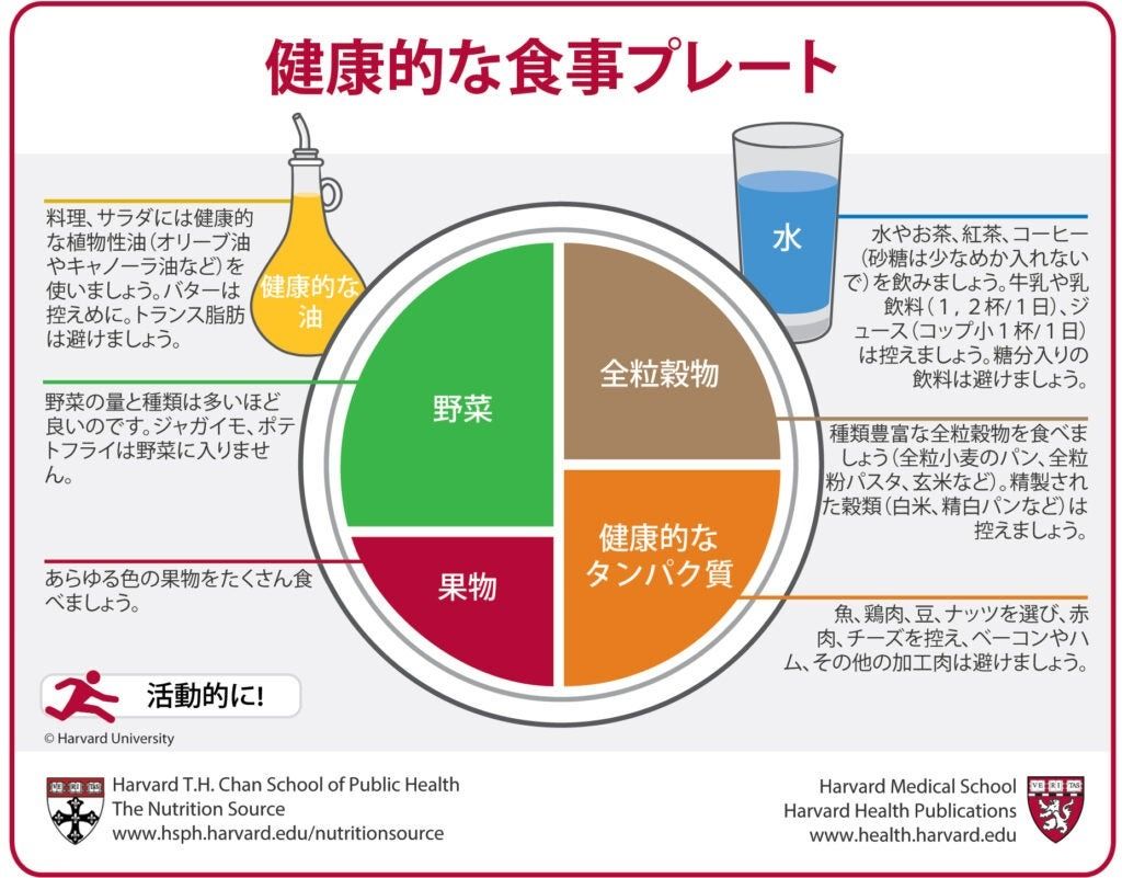 出所：Harvard T.H. Chan School of Public Health